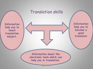 Translation skillsInformation help you to teach translation subject.Information help you to become a good translatorInformation about the electronic tools which can help you in translation.Rawia al-jehani