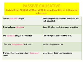 PASSIVE CAUSATIVE
derived from PASSIVE VERB or VERB III, also identified as ‘influenced
adjective’.
We are educated people. Some people have made us intelligent and
well-educated.
They feel very attracted. Something has made them pay attention.
The exploded thing is the rock hill. Something has exploded the rock.
I feel very disappointed with him. He has disappointed me.
The hotel has many exclusively decorated
rooms.
Many things decorated the rooms.
 