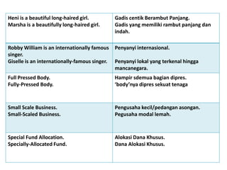Heni is a beautiful long-haired girl.
Marsha is a beautifully long-haired girl.
Gadis centik Berambut Panjang.
Gadis yang memiliki rambut panjang dan
indah.
Robby William is an internationally famous
singer.
Giselle is an internationally-famous singer.
Penyanyi internasional.
Penyanyi lokal yang terkenal hingga
mancanegara.
Full Pressed Body.
Fully-Pressed Body.
Hampir sdemua bagian dipres.
‘body’nya dipres sekuat tenaga
Small Scale Business.
Small-Scaled Business.
Pengusaha kecil/pedangan asongan.
Pegusaha modal lemah.
Special Fund Allocation.
Specially-Allocated Fund.
Alokasi Dana Khusus.
Dana Alokasi Khusus.
 