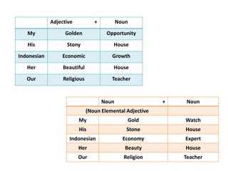 Adjective + Noun
My Golden Opportunity
His Stony House
Indonesian Economic Growth
Her Beautiful House
Our Religious Teacher
Noun + Noun
(Noun Elemental Adjective
My Gold Watch
His Stone House
Indonesian Economy Expert
Her Beauty House
Our Religion Teacher
 