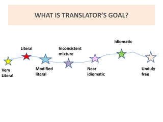 WHAT IS TRANSLATOR’S GOAL?
Very
Literal
Literal
Modified
literal
Inconsistent
mixture
Near
idiomatic
Idiomatic
Unduly
free
 