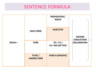 SENTENCE FORMULA
NOUN +
(AUX VERB)
PREPOSITION /
NOUN
ADVERB
CONJUCTION
EXCLAMATION
ADJECTIVE
VERB TO + V1 /
V1+ ING (ACTIVE)
TO BE /
LINKING VERB
VERB III (PASSIVE)
 