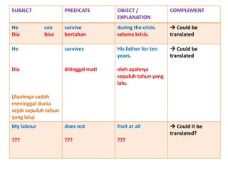 SUBJECT PREDICATE OBJECT /
EXPLANATION
COMPLEMENT
He can
Dia bisa
survive
bertahan
during the crisis.
selama krisis.
 Could be
translated
He
Dia
(Ayahnya sudah
meninggal dunia
sejak sepuluh tahun
yang lalu)
survives
ditinggal mati
His father for ten
years.
oleh ayahnya
sepuluh tahun yang
lalu.
 Could be
translated
My labour
???
does not
???
fruit at all
???
 Could it be
translated?
 