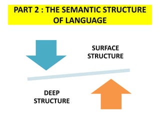 PART 2 : THE SEMANTIC STRUCTURE
OF LANGUAGE
SURFACE
STRUCTURE
DEEP
STRUCTURE
 