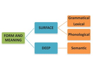 FORM AND
MEANING
SURFACE
Grammatical
Lexical
Phonological
DEEP Semantic
 