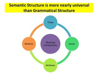 Meaning
Components
Things
Events
Attributes
Relations
Semantic Structure is more nearly universal
than Grammatical Structure
 