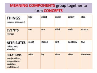 MEANING COMPONENTS group together to
form CONCEPTS
THINGS
(nouns, pronouns)
boy ghost angel galaxy idea
EVENTS
(verbs)
eat run think melt stretch
ATTRIBUTES
(adjectives,
adverbs)
rough strong soft suddenly few
RELATIONS
(conjunctions,
prepositions,
particles,
enclitics,etc)
with by since after therefore
 