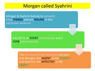Morgan called Syahrini
Morgan & Syahrini belong to semantic
class THINGS and are NOUNS in this
particular sentence
CALLED is an EVENT semantically and a
VERB grammatically
The structure of the sentence indicates
that Morgan, the AGENT, is the SUBJECT
and Syahrini, the AFFECTED, is the
OBJECT.
 