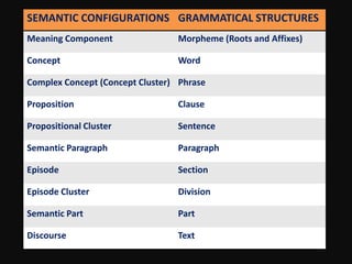 SEMANTIC CONFIGURATIONS GRAMMATICAL STRUCTURES
Meaning Component Morpheme (Roots and Affixes)
Concept Word
Complex Concept (Concept Cluster) Phrase
Proposition Clause
Propositional Cluster Sentence
Semantic Paragraph Paragraph
Episode Section
Episode Cluster Division
Semantic Part Part
Discourse Text
 