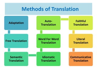 Adaptation
Free Translation
Semantic
Translation
Idiomatic
Translation
Word For Word
Translation
Auto-
Translation
Faithful
Translation
Literal
Translation
Communicative
Translation
Methods of Translation
 