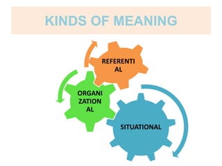KINDS OF MEANING
SITUATIONAL
ORGANI
ZATION
AL
REFERENTI
AL
 