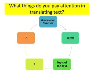 What things do you pay attention in
translating text?
Grammatical
Structure
Terms
Topic of
the text
?
?
 