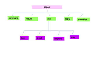 SPEAK
command rebuke ask reply announce
beg plead implore
pray
 