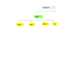 prepare
cook
roast boil broil fry
_ _ _ _
 