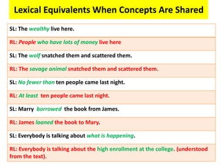 Lexical Equivalents When Concepts Are Shared
SL: The wealthy live here.
RL: People who have lots of money live here
SL: The wolf snatched them and scattered them.
RL: The savage animal snatched them and scattered them.
SL: No fewer than ten people came last night.
RL: At least ten people came last night.
SL: Marry borrowed the book from James.
RL: James loaned the book to Mary.
SL: Everybody is talking about what is happening.
RL: Everybody is talking about the high enrollment at the college. (understood
from the text).
 