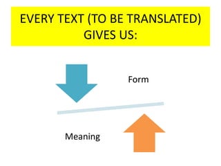 EVERY TEXT (TO BE TRANSLATED)
GIVES US:
Form
Meaning
 