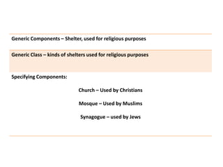 Generic Components – Shelter, used for religious purposes
Generic Class – kinds of shelters used for religious purposes
Specifying Components:
Church – Used by Christians
Mosque – Used by Muslims
Synagogue – used by Jews
 