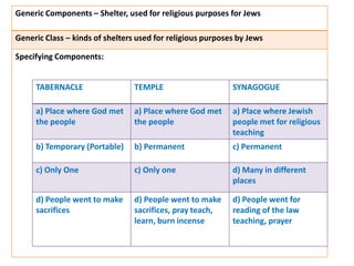 Generic Components – Shelter, used for religious purposes for Jews
Generic Class – kinds of shelters used for religious purposes by Jews
Specifying Components:
TABERNACLE TEMPLE SYNAGOGUE
a) Place where God met
the people
a) Place where God met
the people
a) Place where Jewish
people met for religious
teaching
b) Temporary (Portable) b) Permanent c) Permanent
c) Only One c) Only one d) Many in different
places
d) People went to make
sacrifices
d) People went to make
sacrifices, pray teach,
learn, burn incense
d) People went for
reading of the law
teaching, prayer
 