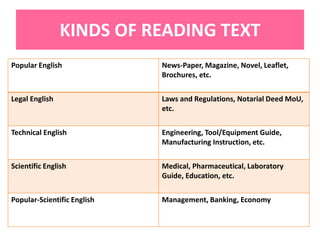 KINDS OF READING TEXT
Popular English News-Paper, Magazine, Novel, Leaflet,
Brochures, etc.
Legal English Laws and Regulations, Notarial Deed MoU,
etc.
Technical English Engineering, Tool/Equipment Guide,
Manufacturing Instruction, etc.
Scientific English Medical, Pharmaceutical, Laboratory
Guide, Education, etc.
Popular-Scientific English Management, Banking, Economy
 