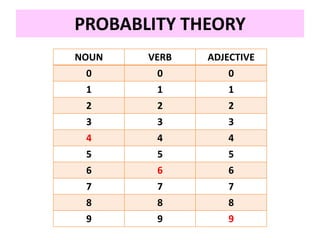 PROBABLITY THEORY
NOUN VERB ADJECTIVE
0 0 0
1 1 1
2 2 2
3 3 3
4 4 4
5 5 5
6 6 6
7 7 7
8 8 8
9 9 9
 