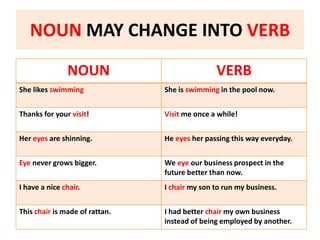 NOUN MAY CHANGE INTO VERB
NOUN VERB
She likes swimming She is swimming in the pool now.
Thanks for your visit! Visit me once a while!
Her eyes are shinning. He eyes her passing this way everyday.
Eye never grows bigger. We eye our business prospect in the
future better than now.
I have a nice chair. I chair my son to run my business.
This chair is made of rattan. I had better chair my own business
instead of being employed by another.
 