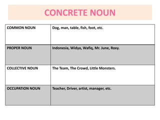 CONCRETE NOUN
COMMON NOUN Dog, man, table, fish, foot, etc.
PROPER NOUN Indonesia, Widya, Wafiq, Mr. June, Roxy.
COLLECTIVE NOUN The Team, The Crowd, Little Monsters.
OCCUPATION NOUN Teacher, Driver, artist, manager, etc.
 