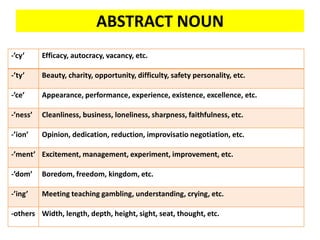 ABSTRACT NOUN
-’cy’ Efficacy, autocracy, vacancy, etc.
-’ty’ Beauty, charity, opportunity, difficulty, safety personality, etc.
-’ce’ Appearance, performance, experience, existence, excellence, etc.
-’ness’ Cleanliness, business, loneliness, sharpness, faithfulness, etc.
-’ion’ Opinion, dedication, reduction, improvisatio negotiation, etc.
-’ment’ Excitement, management, experiment, improvement, etc.
-’dom’ Boredom, freedom, kingdom, etc.
-’ing’ Meeting teaching gambling, understanding, crying, etc.
-others Width, length, depth, height, sight, seat, thought, etc.
 