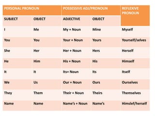 PERSONAL PRONOUN POSSESSIVE ADJ/PRONOUN REFLEXIVE
PRONOUN
SUBJECT OBJECT ADJECTIVE OBJECT
I Me My + Noun Mine Myself
You You Your + Noun Yours Yourself/selves
She Her Her + Noun Hers Herself
He Him His + Noun His Himself
It It Its+ Noun Its Itself
We Us Our + Noun Ours Ourselves
They Them Their + Noun Theirs Themselves
Name Name Name’s + Noun Name’s Himslef/herself
 