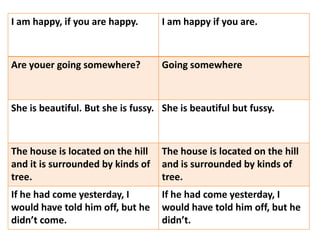 I am happy, if you are happy. I am happy if you are.
Are youer going somewhere? Going somewhere
She is beautiful. But she is fussy. She is beautiful but fussy.
The house is located on the hill
and it is surrounded by kinds of
tree.
The house is located on the hill
and is surrounded by kinds of
tree.
If he had come yesterday, I
would have told him off, but he
didn’t come.
If he had come yesterday, I
would have told him off, but he
didn’t.
 