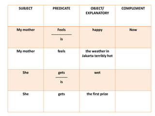 SUBJECT PREDICATE OBJECT/
EXPLANATORY
COMPLEMENT
My mother Feels
-----------------
is
happy Now
My mother feels the weather in
Jakarta terribly hot
She gets
----------
is
wet
She gets the first prize
 