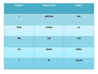 SUBJECT TRANS.VERB OBJECT
I tell/told her.
They visited us.
We eat rice
He drinks coffee.
I do my job
 