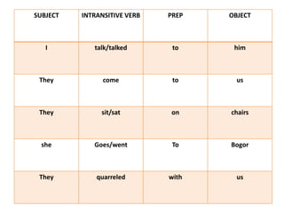 SUBJECT INTRANSITIVE VERB PREP OBJECT
I talk/talked to him
They come to us
They sit/sat on chairs
she Goes/went To Bogor
They quarreled with us
 