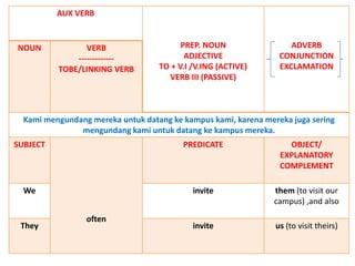 AUX VERB
PREP. NOUN
ADJECTIVE
TO + V.I /V.ING (ACTIVE)
VERB III (PASSIVE)
ADVERB
CONJUNCTION
EXCLAMATION
NOUN VERB
-------------
TOBE/LINKING VERB
Kami mengundang mereka untuk datang ke kampus kami, karena mereka juga sering
mengundang kami untuk datang ke kampus mereka.
SUBJECT
often
PREDICATE OBJECT/
EXPLANATORY
COMPLEMENT
We invite them (to visit our
campus) ,and also
They invite us (to visit theirs)
 