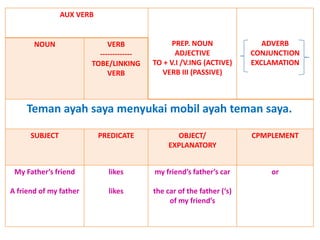 AUX VERB
PREP. NOUN
ADJECTIVE
TO + V.I /V.ING (ACTIVE)
VERB III (PASSIVE)
ADVERB
CONJUNCTION
EXCLAMATION
NOUN VERB
-------------
TOBE/LINKING
VERB
Teman ayah saya menyukai mobil ayah teman saya.
SUBJECT PREDICATE OBJECT/
EXPLANATORY
CPMPLEMENT
My Father’s friend
A friend of my father
likes
likes
my friend’s father’s car
the car of the father (‘s)
of my friend’s
or
 