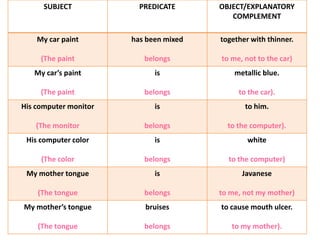 SUBJECT PREDICATE OBJECT/EXPLANATORY
COMPLEMENT
My car paint
(The paint
has been mixed
belongs
together with thinner.
to me, not to the car)
My car’s paint
(The paint
is
belongs
metallic blue.
to the car).
His computer monitor
(The monitor
is
belongs
to him.
to the computer).
His computer color
(The color
is
belongs
white
to the computer)
My mother tongue
(The tongue
is
belongs
Javanese
to me, not my mother)
My mother’s tongue
(The tongue
bruises
belongs
to cause mouth ulcer.
to my mother).
 