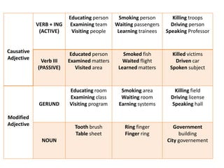 Causative
Adjective
VERB + ING
(ACTIVE)
Educating person
Examining team
Visiting people
Smoking person
Waiting passengers
Learning trainees
Killing troops
Driving person
Speaking Professor
Verb III
(PASSIVE)
Educated person
Examined matters
Visited area
Smoked fish
Waited flight
Learned matters
Killed victims
Driven car
Spoken subject
Modified
Adjective
GERUND
Educating room
Examining class
Visiting program
Smoking area
Waiting room
Earning systems
Killing field
Driving license
Speaking hall
NOUN
Tooth brush
Table sheet
Ring finger
Finger ring
Government
building
City governement
 