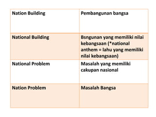Nation Building Pembangunan bangsa
National Building Bsngunan yang memiliki nilai
kebangsaan (*national
anthem = lahu yang memiliki
nilai kebangsaan)
National Problem Masalah yang memiliki
cakupan nasional
Nation Problem Masalah Bangsa
 