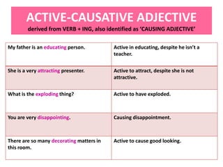 ACTIVE-CAUSATIVE ADJECTIVE
derived from VERB + ING, also identified as ‘CAUSING ADJECTIVE’
My father is an educating person. Active in educating, despite he isn’t a
teacher.
She is a very attracting presenter. Active to attract, despite she is not
attractive.
What is the exploding thing? Active to have exploded.
You are very disappointing. Causing disappointment.
There are so many decorating matters in
this room.
Active to cause good looking.
 