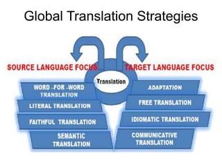 Language Translation Strategy Examples Translation strategy | PPTX