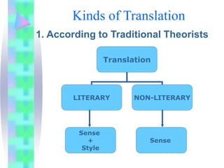 1. According to Traditional Theorists
Translation
LITERARY NON-LITERARY
Sense
+
Style
Sense
Kinds of Translation
 