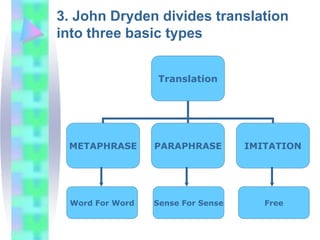 Translation
METAPHRASE PARAPHRASE IMITATION
3. John Dryden divides translation
into three basic types
Word For Word Sense For Sense Free
 
