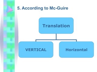5. According to Mc-Guire
Translation
VERTICAL Horizontal
 