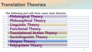 Translation Theories
The following part will show some main theories:
Philological Theory
Philosophical Theory
Linguistic Theory
Functional Theory
Translational Action Theory
Sociolinguistic Theory
Skopos Theory
Polysystem Theory
20
 