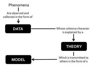 Phenomena
Are observed and
collected in the form of
DATA Whose cohesive character
is explained by a
THEORY
Which is transmitted to
others in the form of aMODEL
 