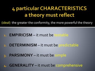 (ideal) the greater the conformity, the more powerful the theory
1. EMPIRICISM – it must be testable
2. DETERMINISM – it must be predictable
3. PARSIMONY – it must be simple
4. GENERALITY – it must be comprehensive
 