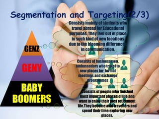 Segmentation and Targeting(2/3)
GENZ
GENY
BABY
BOOMERS
Consists mainly of students who
travel abroad for Educational
purposes. They feel out of place
in such kind of new locations
due to the blooming differences
in communication.
Consists of businessmen,
ambassadors who travel to
new places for formal
meetings and exchange
programmes
Consists of people who finished
most important phases of life and
want to enjoy their post retirement
life.They become avid travellers and
spend their time exploring new
places.
 
