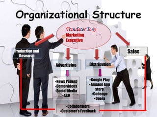 Organizational Structure
Translator Tony
Marketing
Executive
Production and
Research
Advertising Distribution
Sales
•Collaborators
•Customer’s Feedback
•News Papers
•Demo videos
•Social Media
•ASO
Google Play
Amazon App
store
Codengo
Opera
 