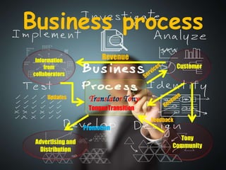 Business process
Translator Tony
TongueTransition
Information
from
collaborators
Customer
Revenue
Advertising and
Distribution
Updates
Promotion
Tony
Community
Feedback
 