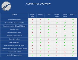 COMPETITOR OVERVIEW
Feature Cargo-
matic
Convoy Uship Freight-
quote
Traans-
mission
TransLGX
Competitive bidding X X ✔ X X ✔
Specialized in long haul freight X X X ✔ ✔ ✔
Real time tracking (E-Log, GPS data) ✔ ✔ ✔ X ✔ ✔
Reliable ETAs ✔ ✔ ✔ X ✔ ✔
Fast payment to driver X X ✔ ✔ X ✔
Intuitive user experience ✔ ✔ ✔ X ✔ ✔
Same-day orders ✔ ✔ X ✔ ✔ ✔
Next-day orders ✔ ✔ X ✔ ✔ ✔
Direct communications w/ driver X X ✔ X ✔ ✔
Dashboard to manage all loads in transit X ✔ ✔ X X ✔
Fees of less than 15% X X X X X ✔
Carrier & Shipper reviews ✔ ✔ ✔ X X ✔
 