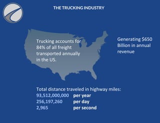 Total distance traveled in highway miles:
93,512,000,000 per year
256,197,260 per day
2,965 per second
THE TRUCKING INDUSTRY
Generating $650
Billion in annual
revenue
Trucking accounts for
84% of all freight
transported annually
in the US.
 